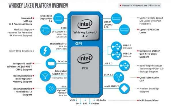 Intel Wishkey Lake U platform overview